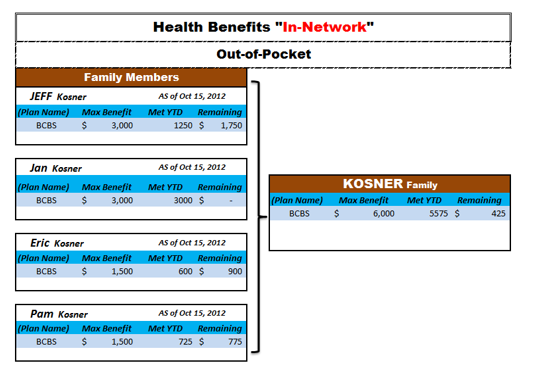 Picture of Dashboard showing in network out of pocket expenses for a family. This is an example.