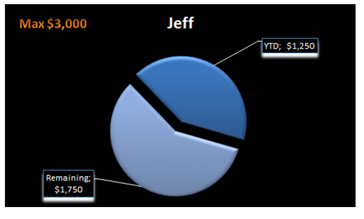 Pie chart showing in network deductible spent and remaining